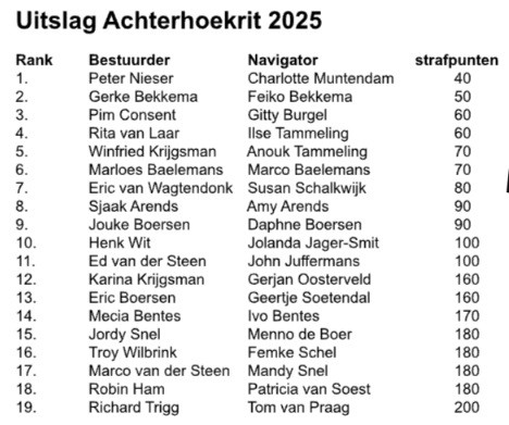 Uitslag van de achterhoekrit 2025 met 19 deelnemers