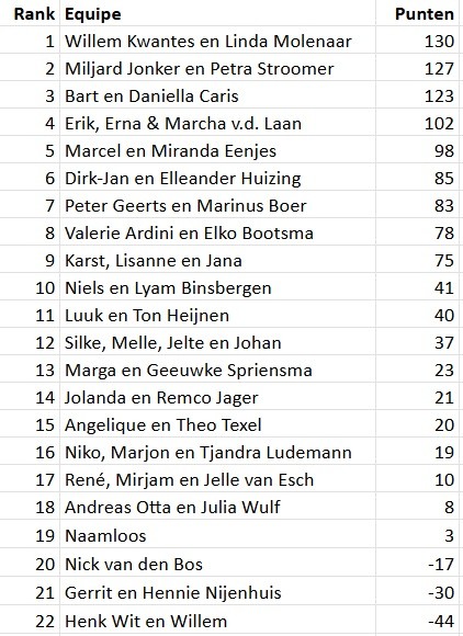 Uitslag puzzelrit tijdens het noorderweekend met 22 deelnemers